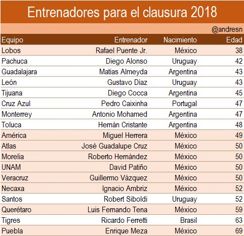 Entrenadores para el clausura 2018 del futbol mexicano